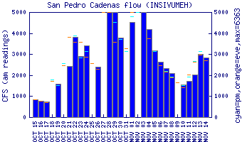 cfs graph